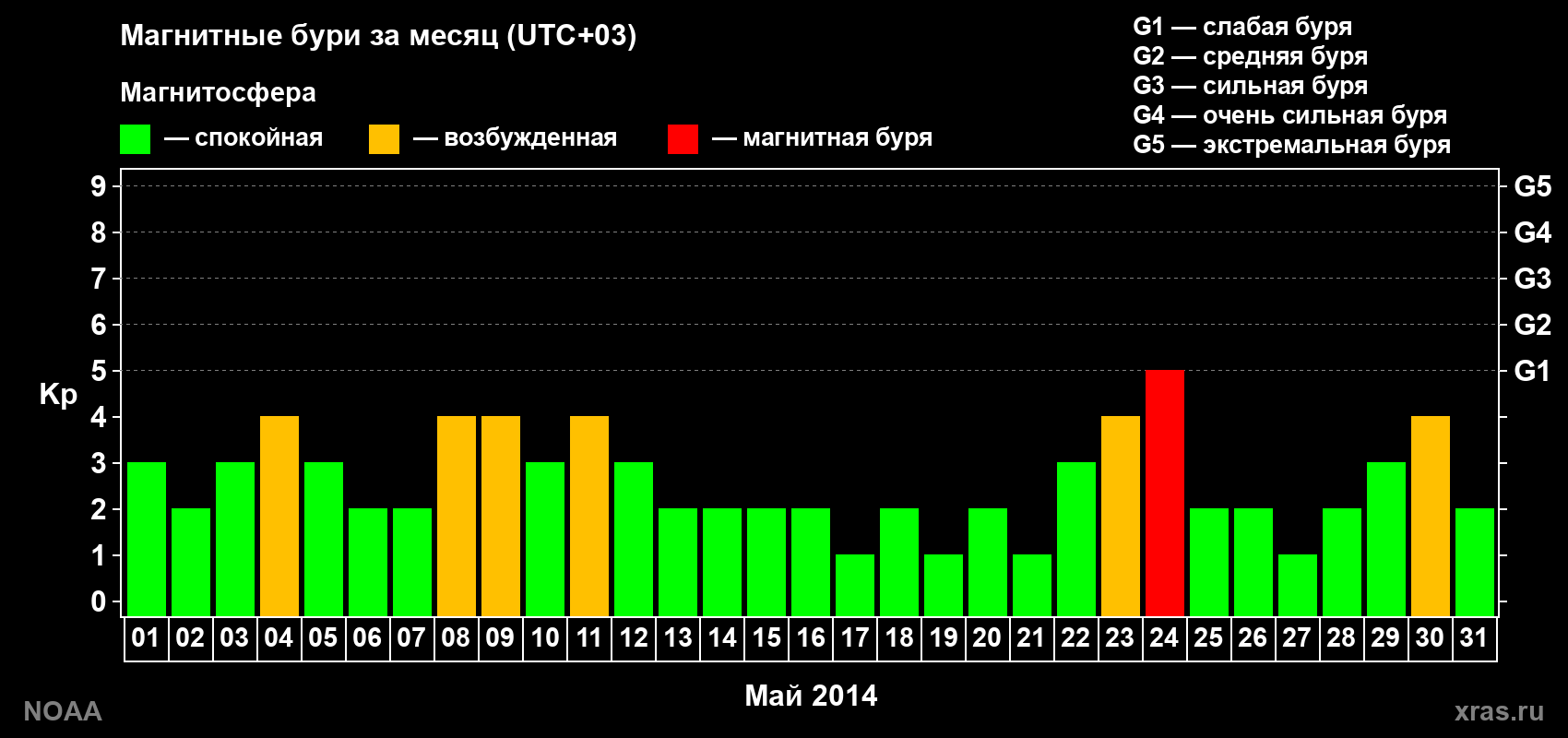 Изменения геомагнитного индекса Kp в мае 2014 года