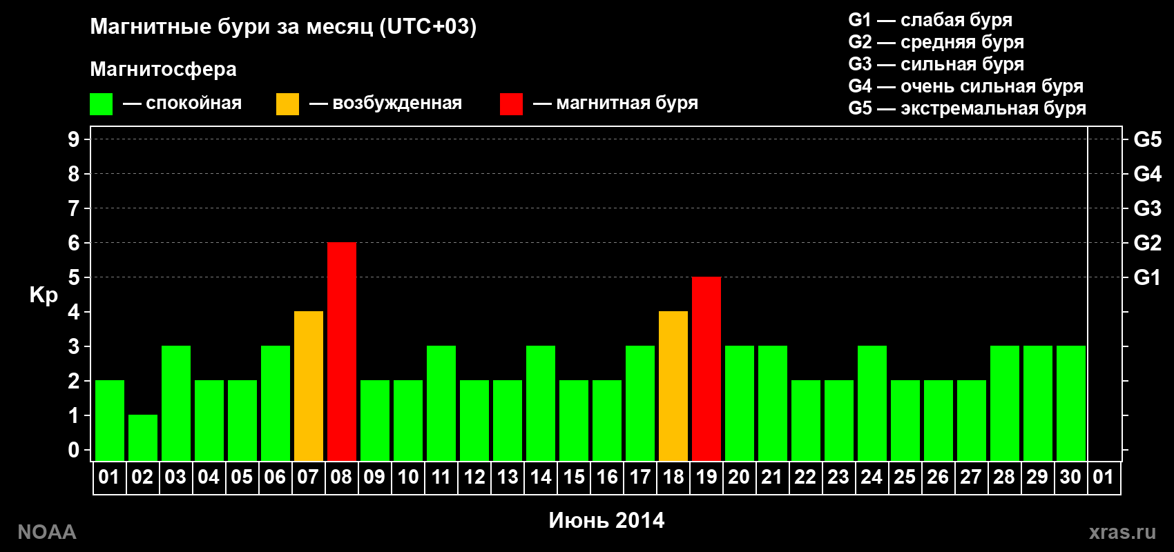 Суточный индекс Kp в июне 2014 года