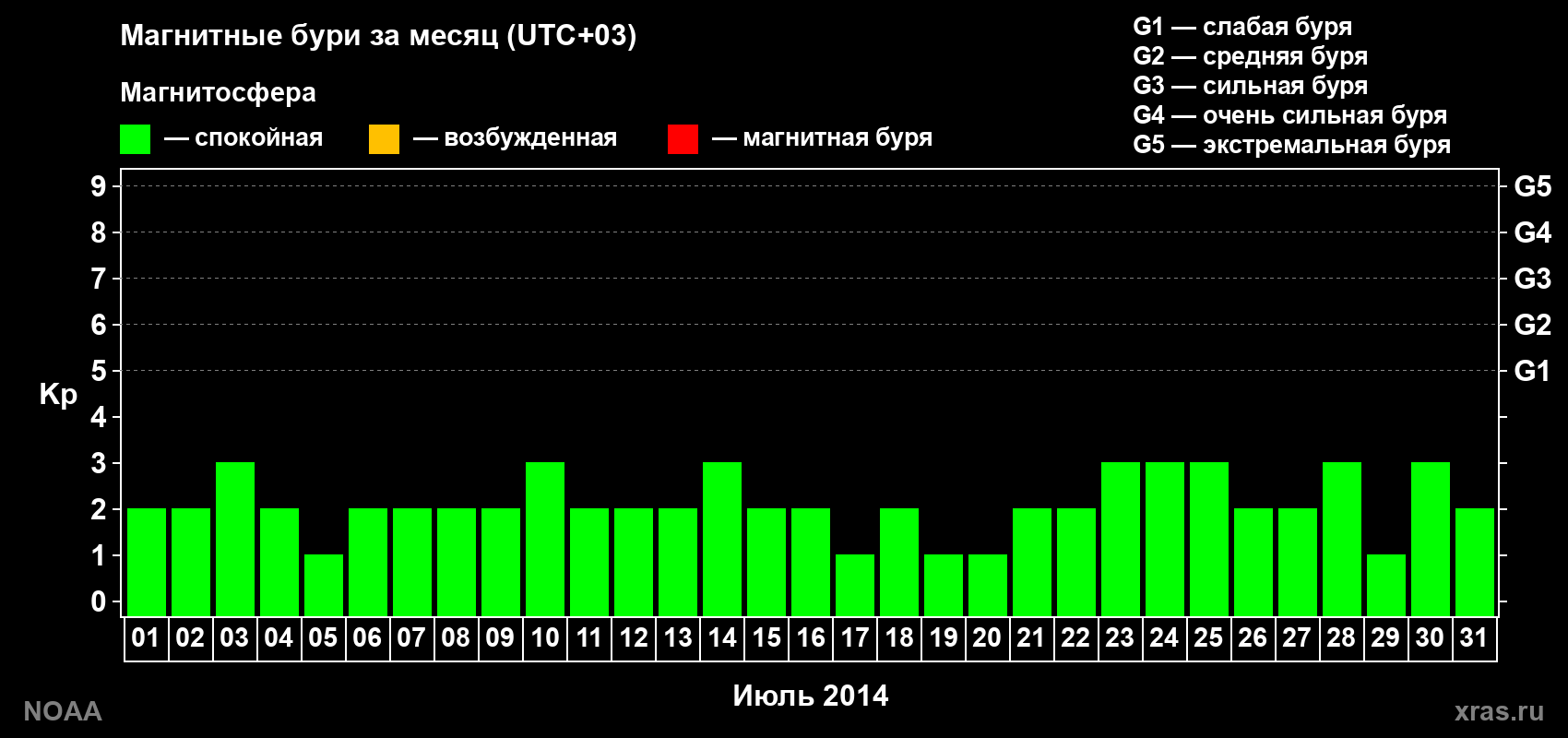 Суточный индекс Kp в июле 2014 года