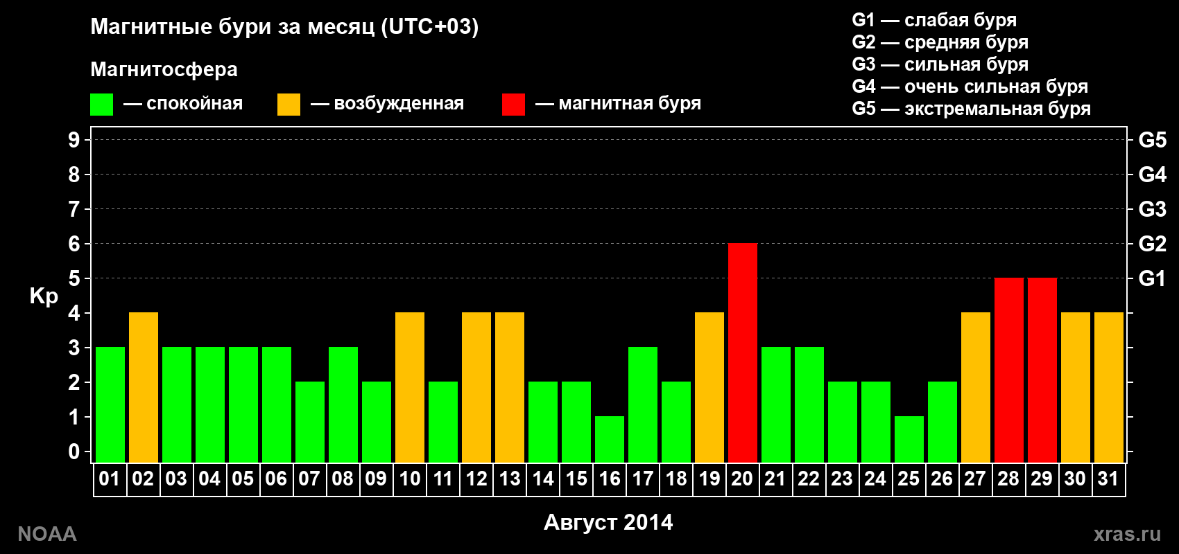Изменения геомагнитного индекса Kp в августе 2014 года