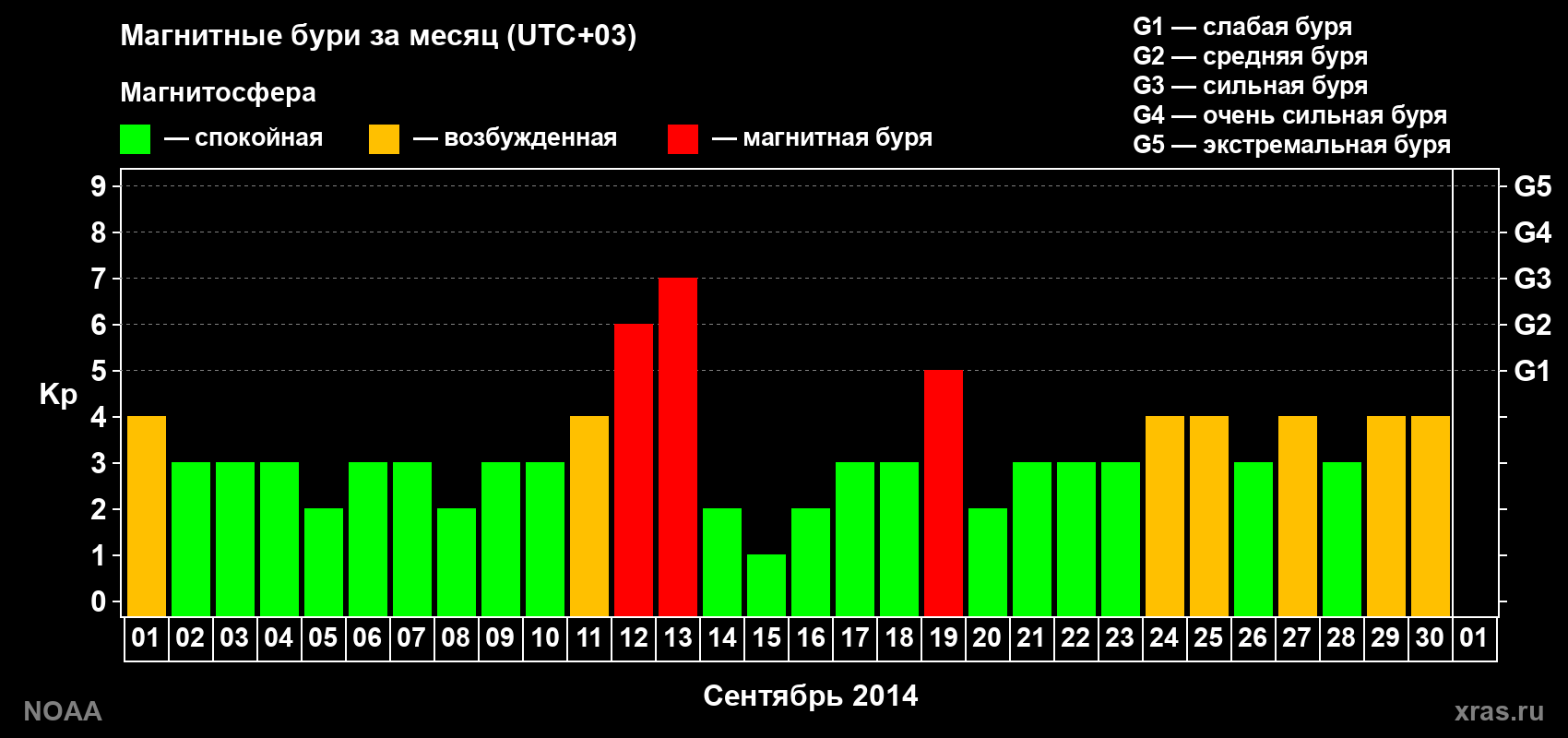 Изменения геомагнитного индекса Kp в сентябре 2014 года