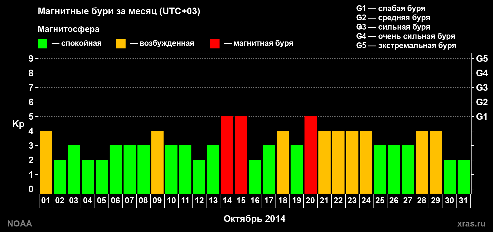 Суточный индекс Kp в октябре 2014 года