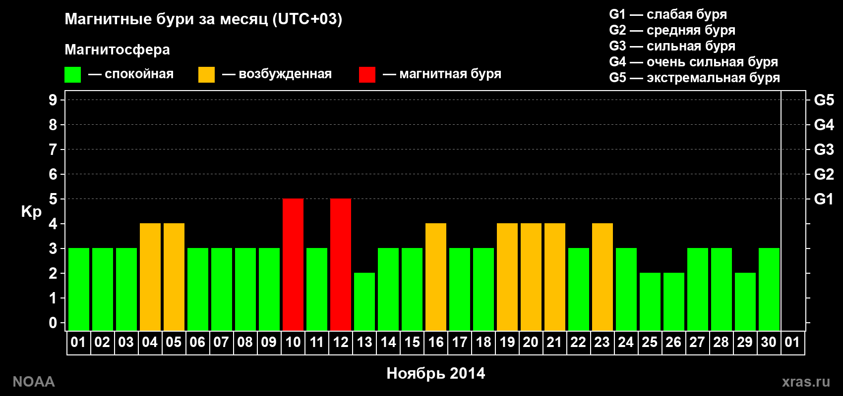 Суточный индекс Kp в ноябре 2014 года