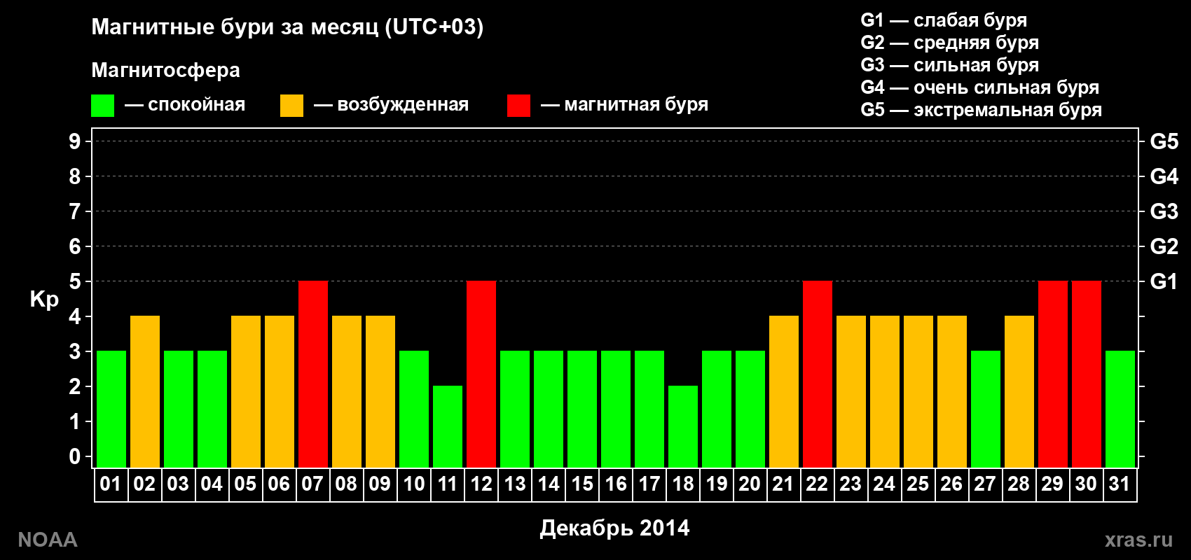Суточный индекс Kp в декабре 2014 года