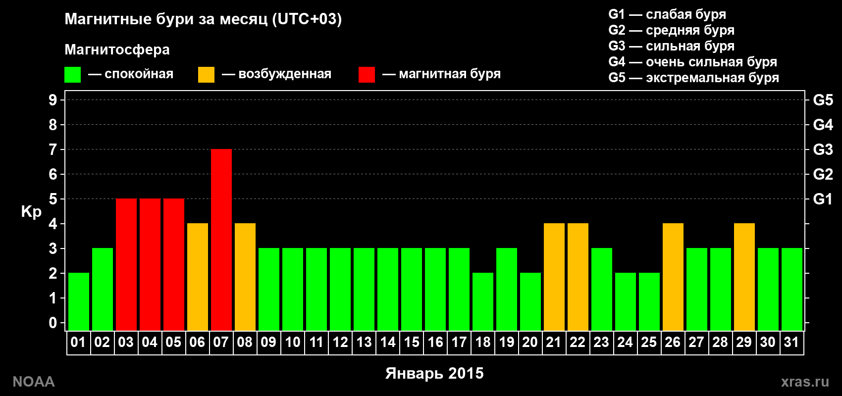 Суточный индекс Kp в январе 2015 года