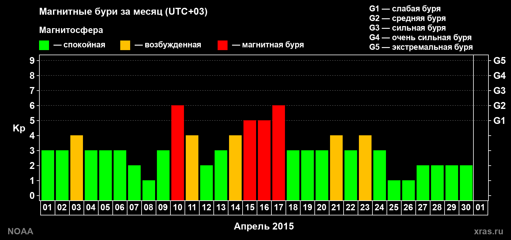 Изменения геомагнитного индекса Kp в апреле 2015 года