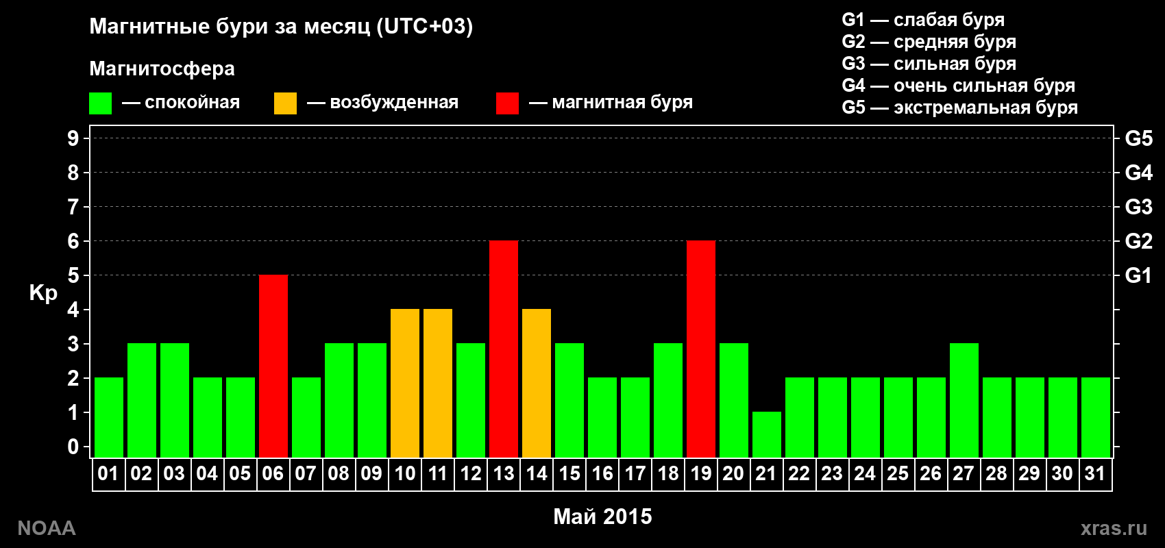 Изменения геомагнитного индекса Kp в мае 2015 года