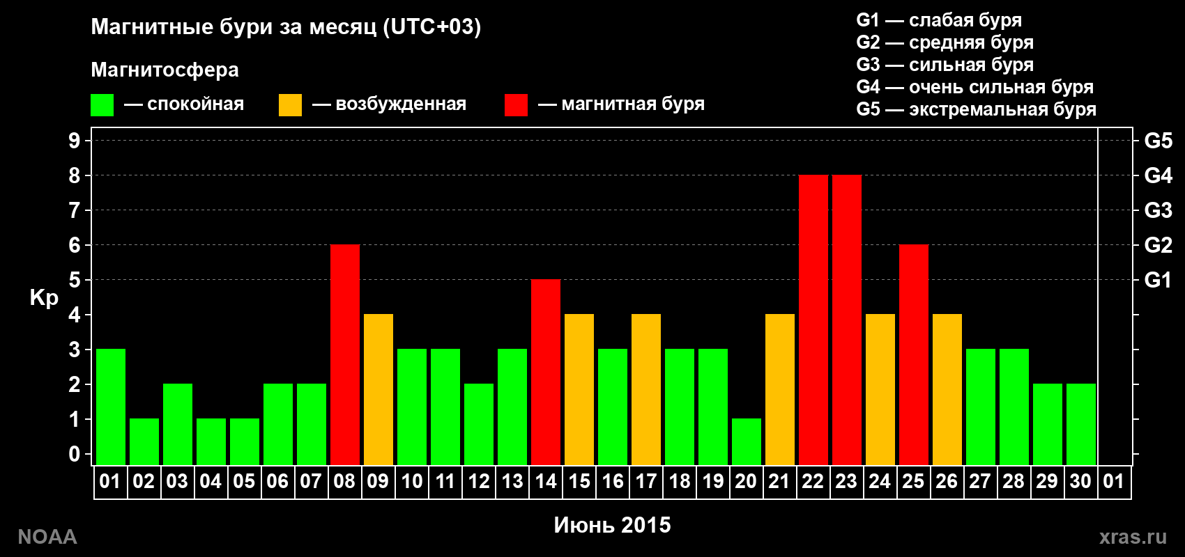 Изменения геомагнитного индекса Kp в июне 2015 года