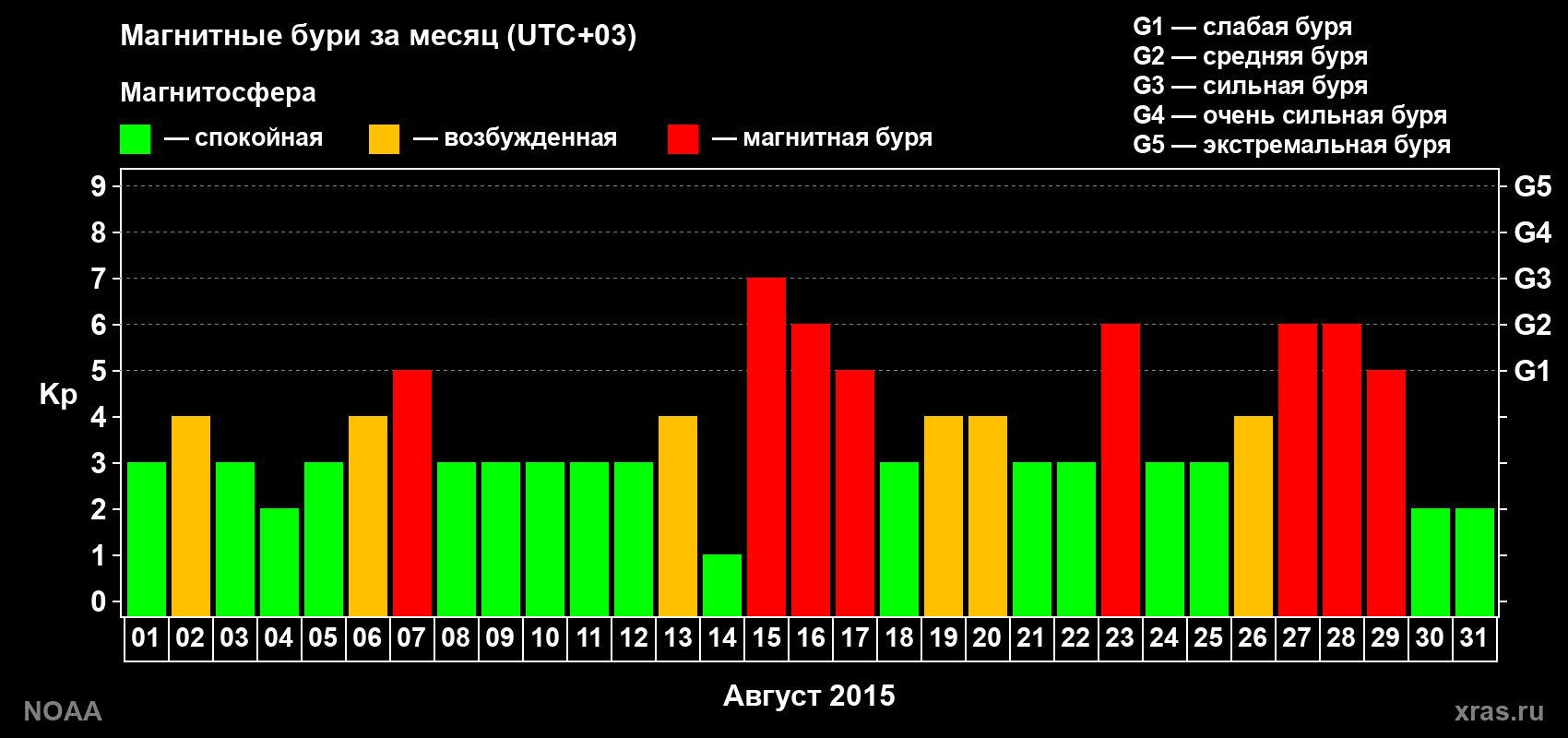 Суточный индекс Kp в августе 2015 года