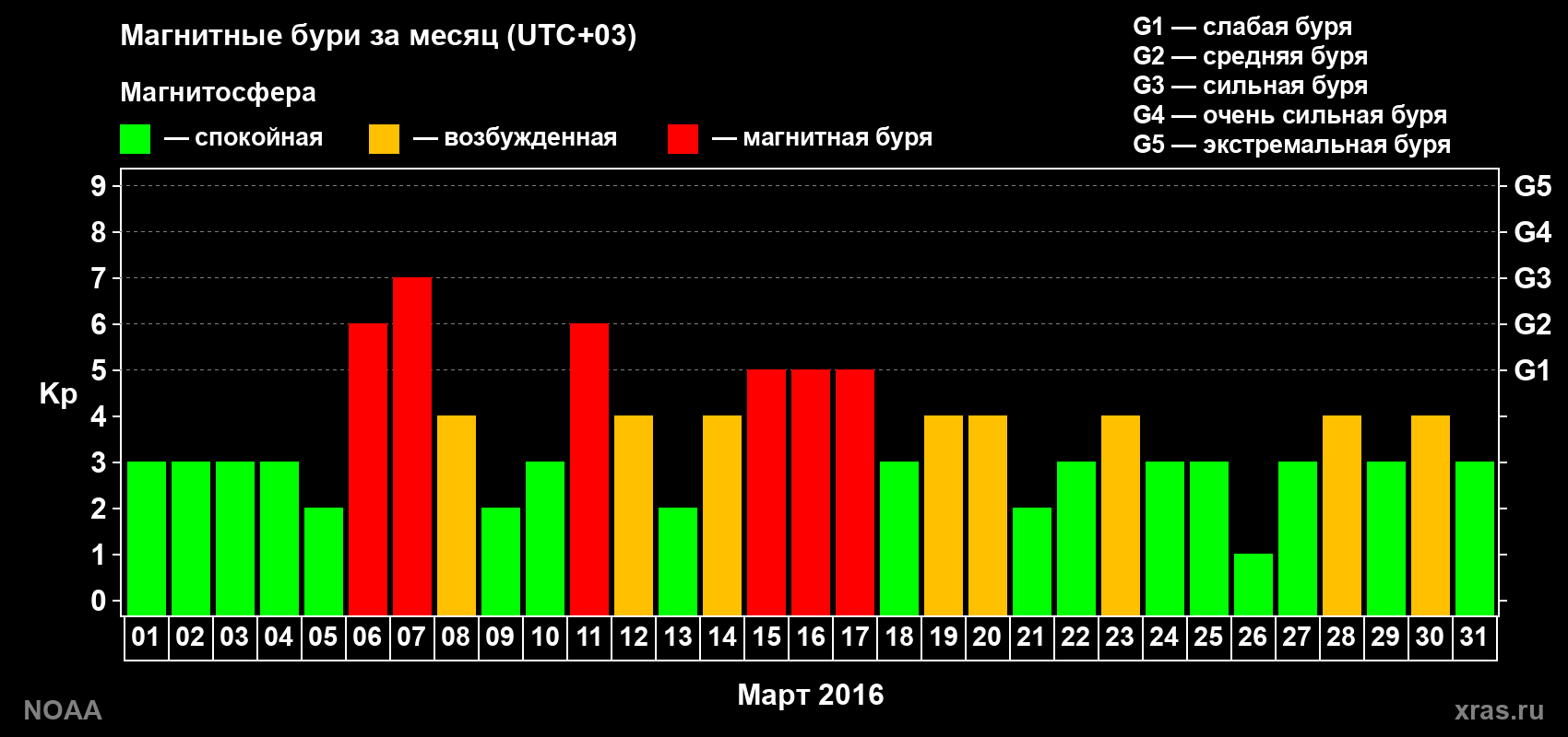 Суточный индекс Kp в марте 2016 года
