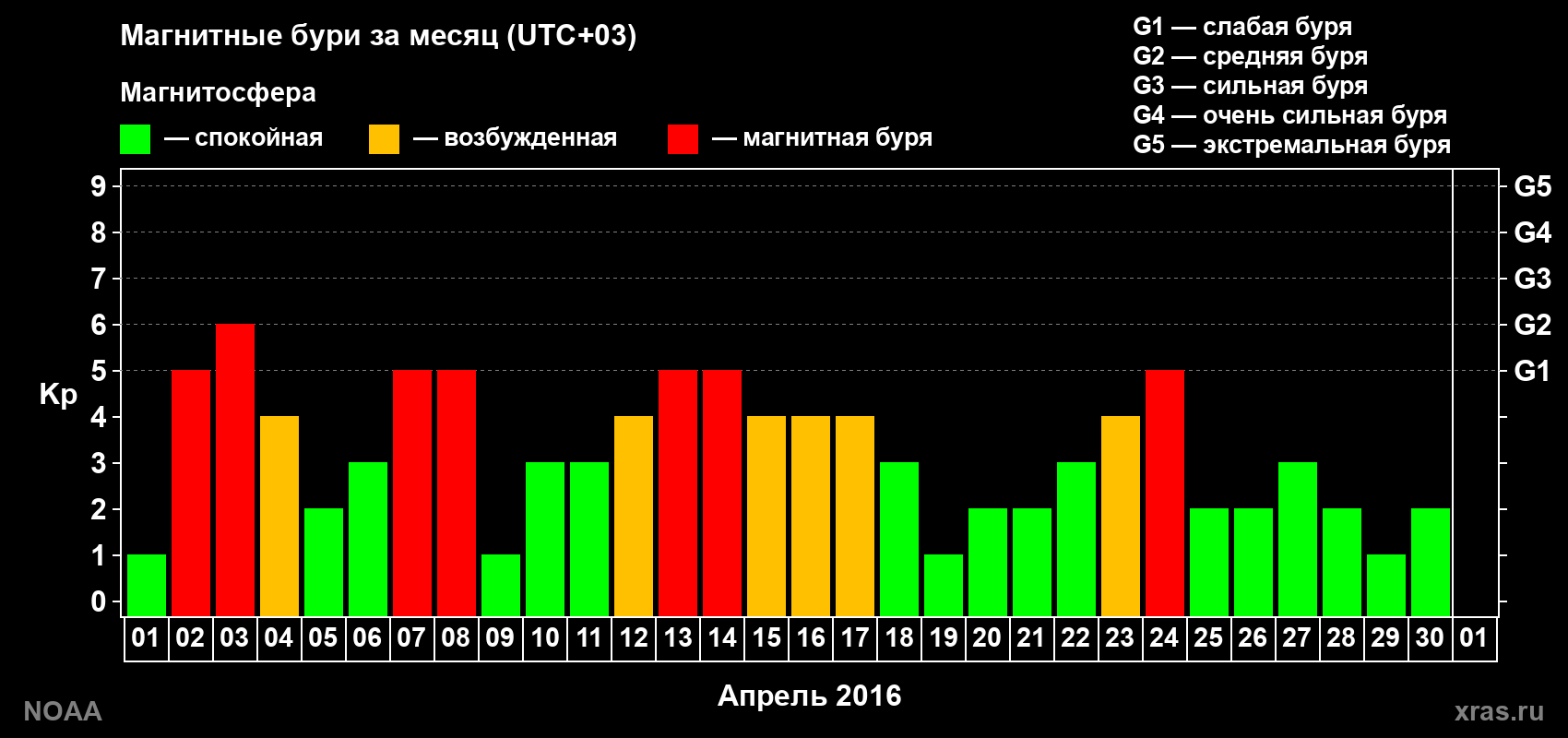 Изменения геомагнитного индекса Kp в апреле 2016 года