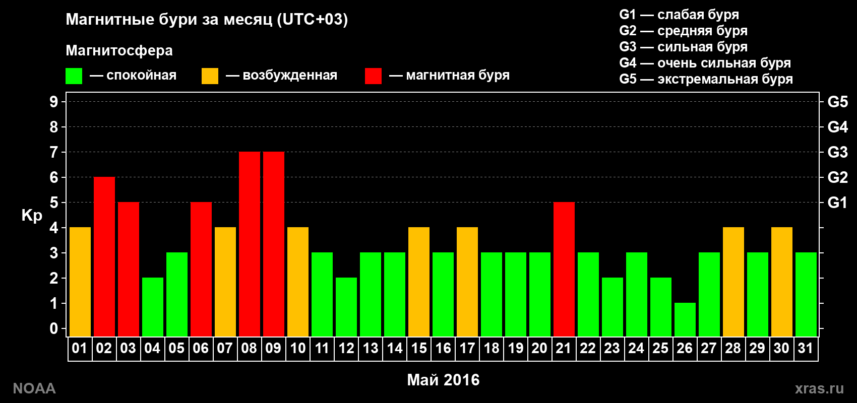 Изменения геомагнитного индекса Kp в мае 2016 года