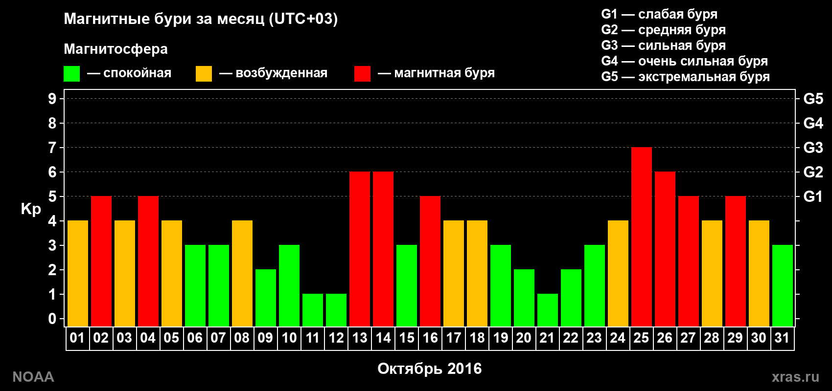 Суточный индекс Kp в октябре 2016 года