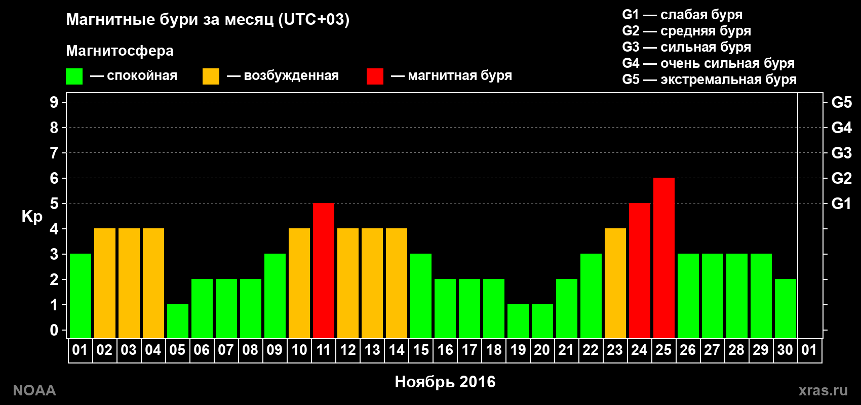 Суточный индекс Kp в ноябре 2016 года