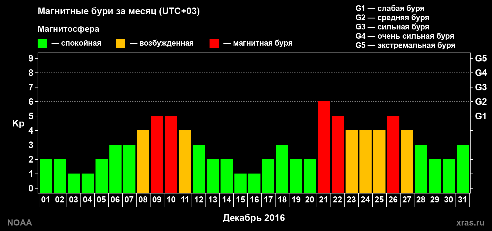 Суточный индекс Kp в декабре 2016 года