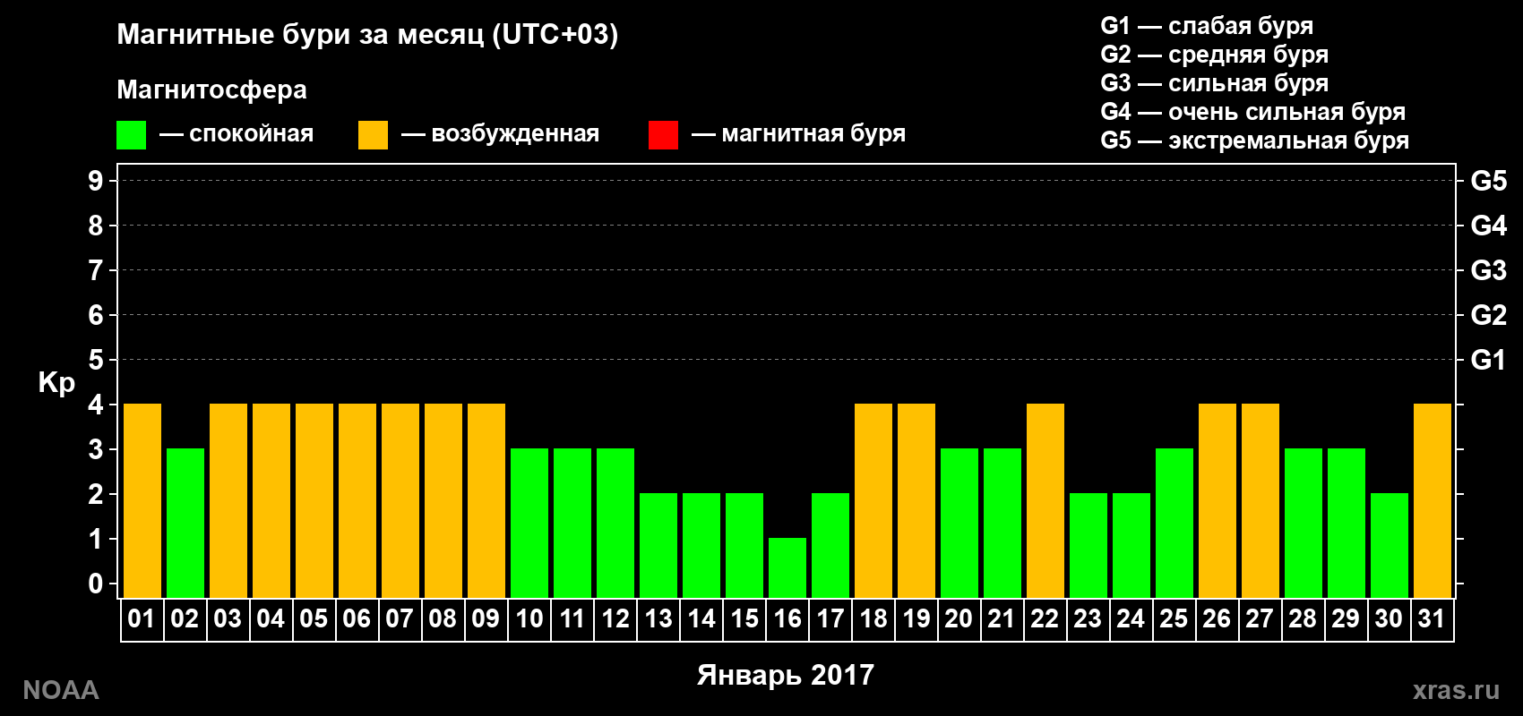 Суточный индекс Kp в январе 2017 года
