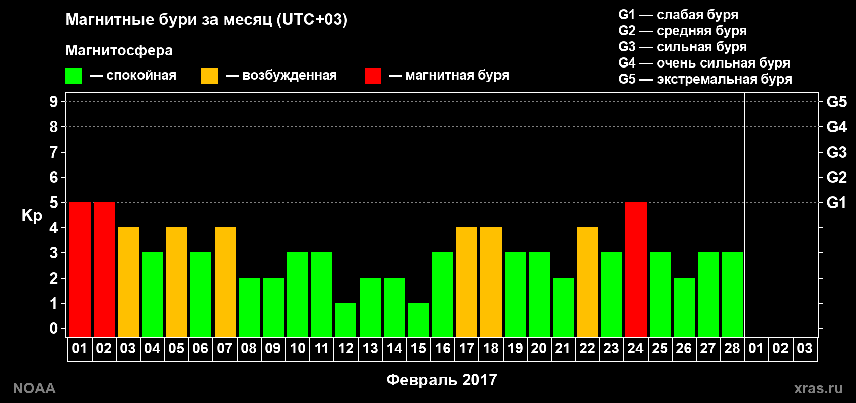 Суточный индекс Kp в феврале 2017 года