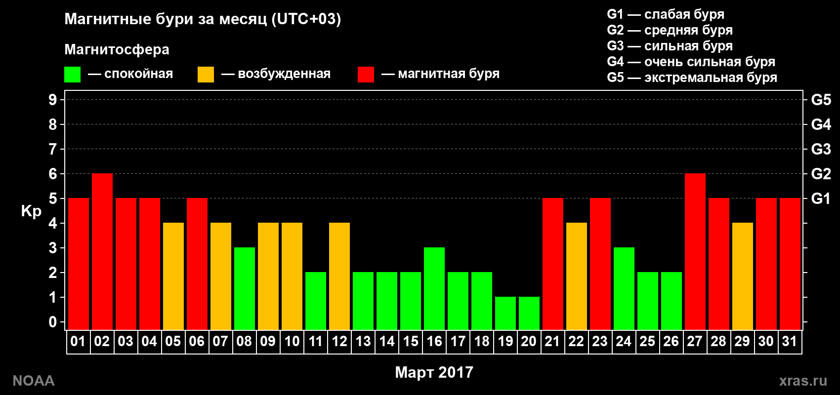 Суточный индекс Kp в марте 2017 года