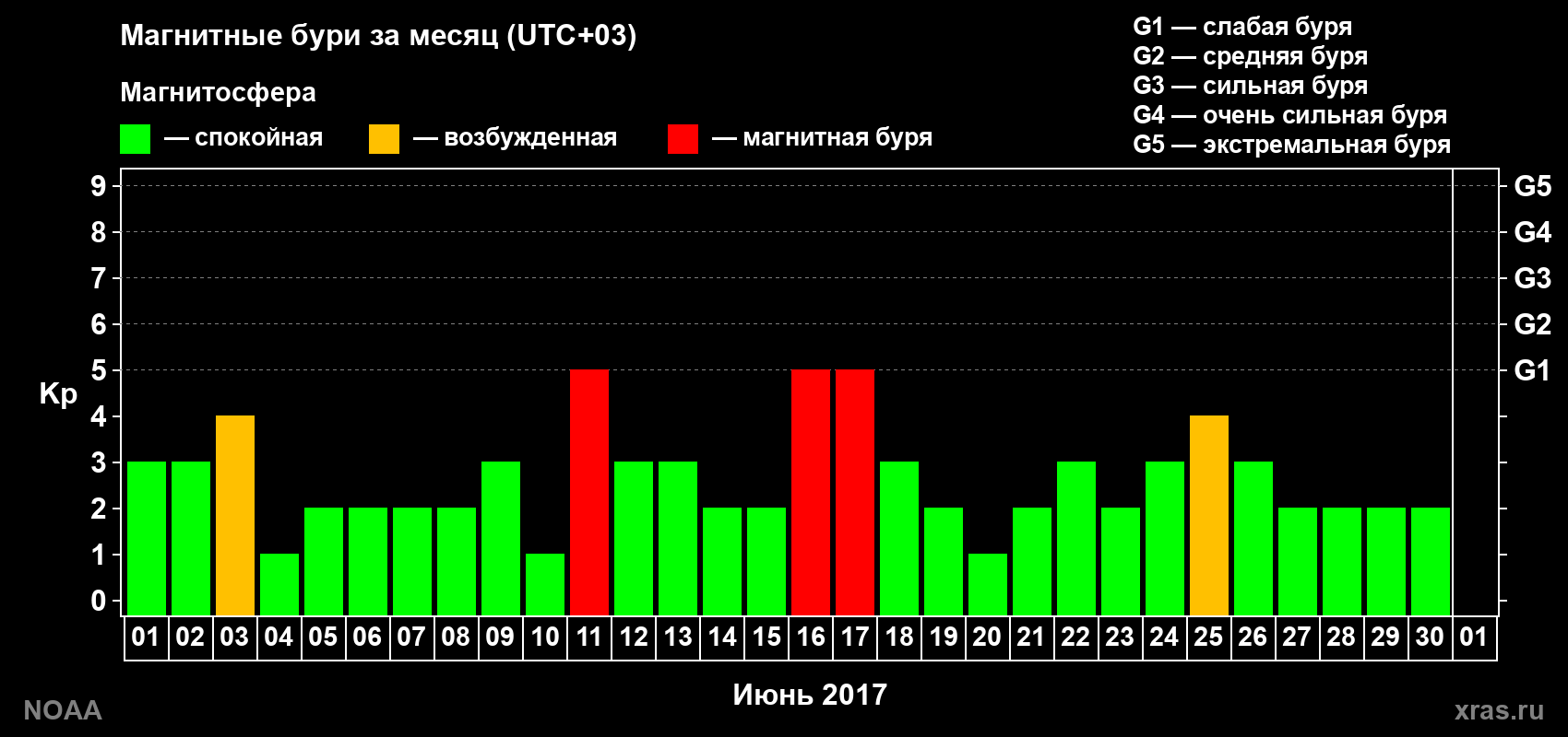 Изменения геомагнитного индекса Kp в июне 2017 года