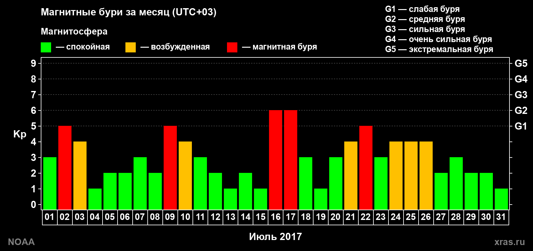 Суточный индекс Kp в июле 2017 года
