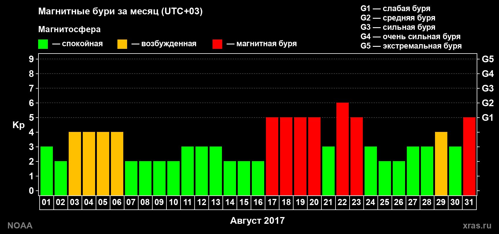 Суточный индекс Kp в августе 2017 года