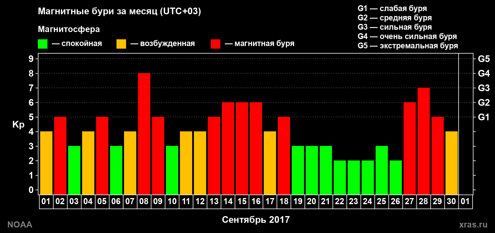 Суточный индекс Kp в сентябре 2017 года