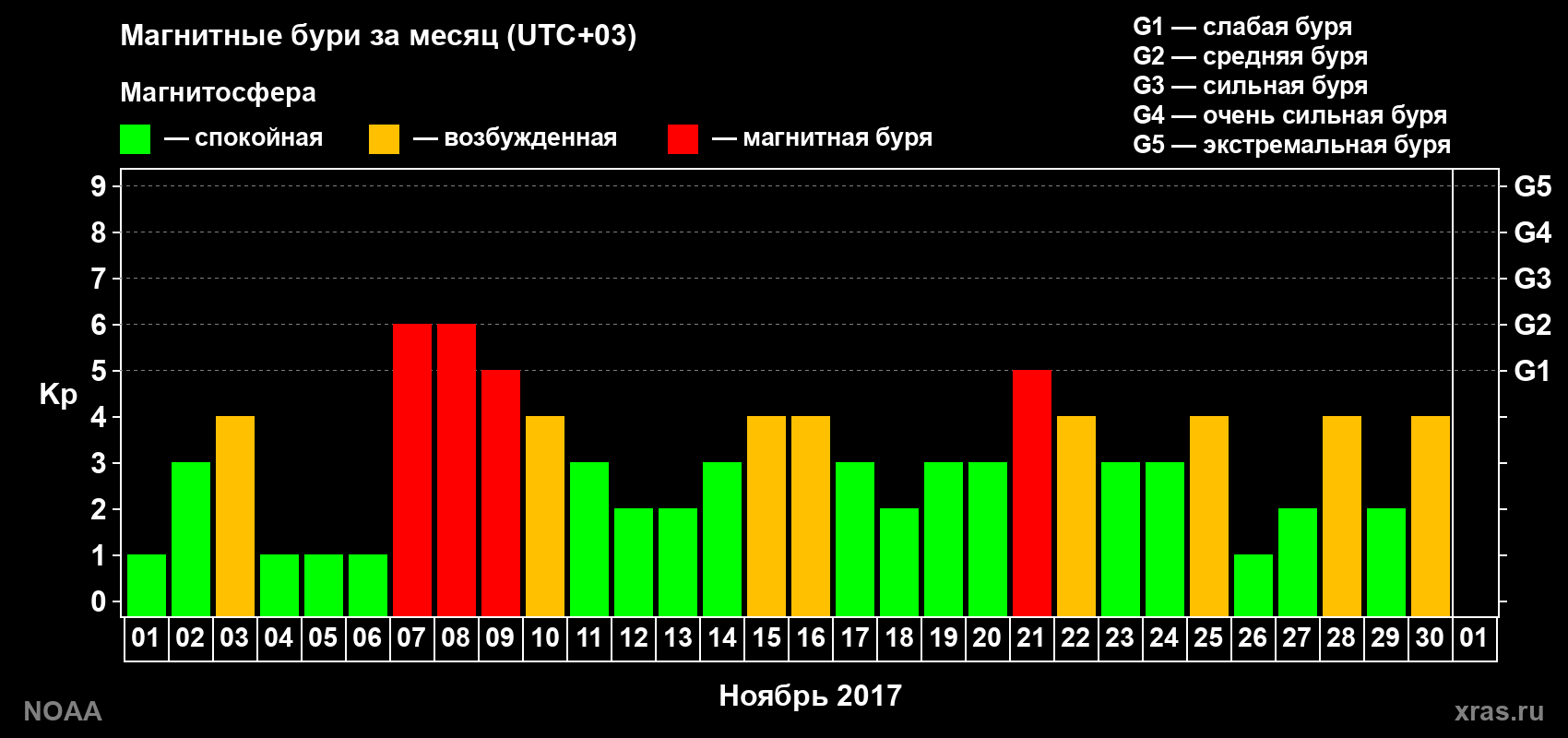 Суточный индекс Kp в ноябре 2017 года