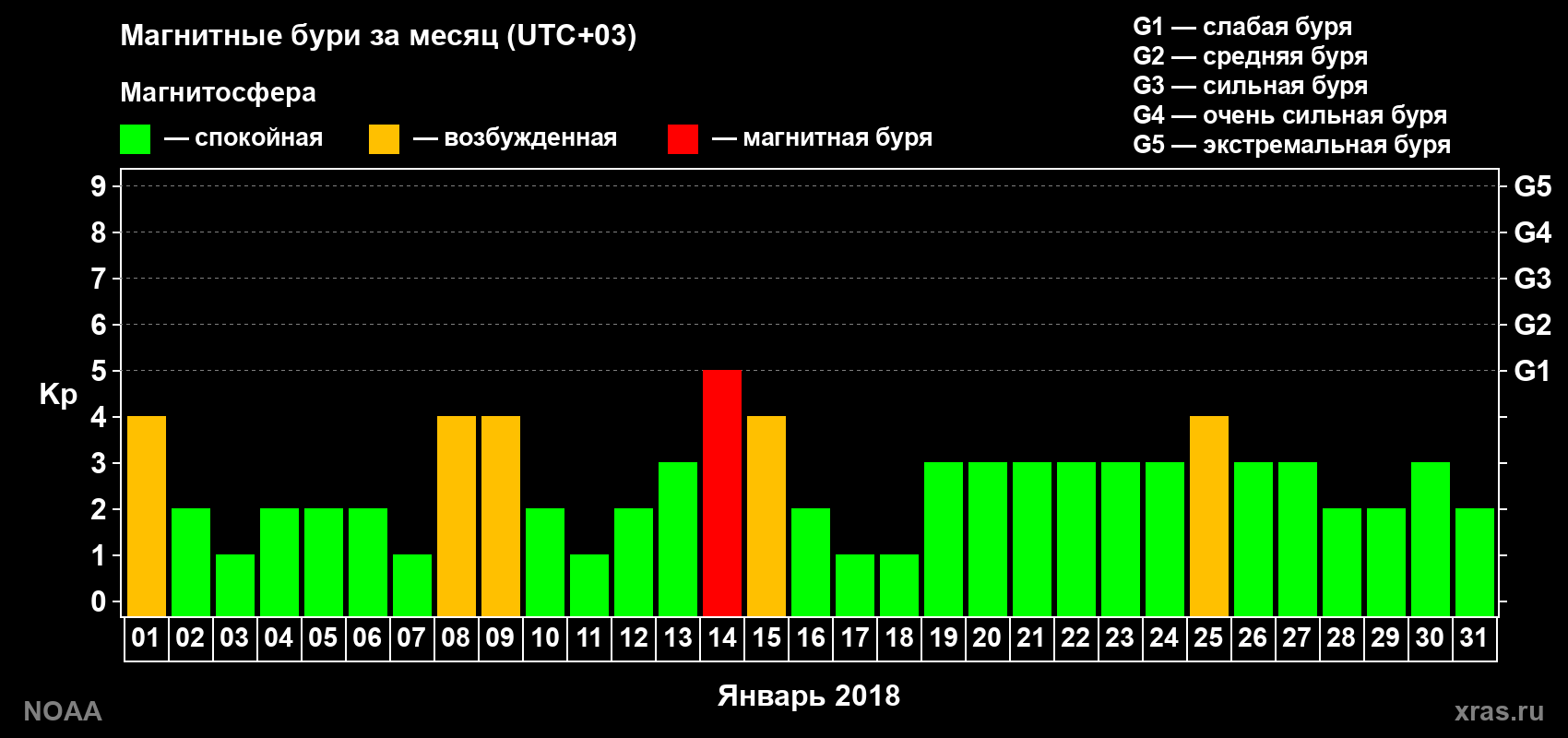 Суточный индекс Kp в январе 2018 года