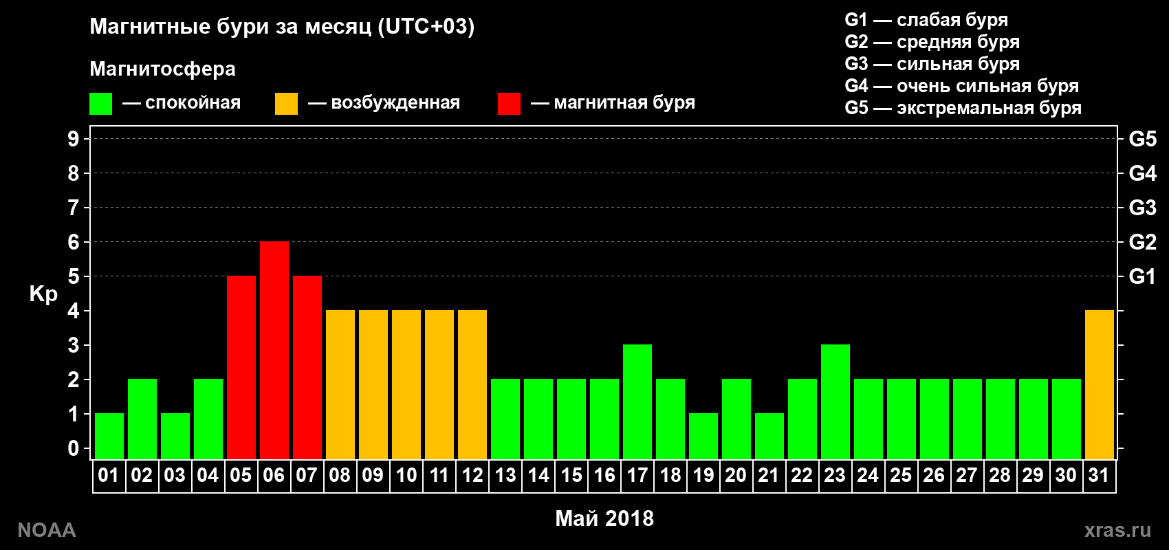 Суточный индекс Kp в мае 2018 года