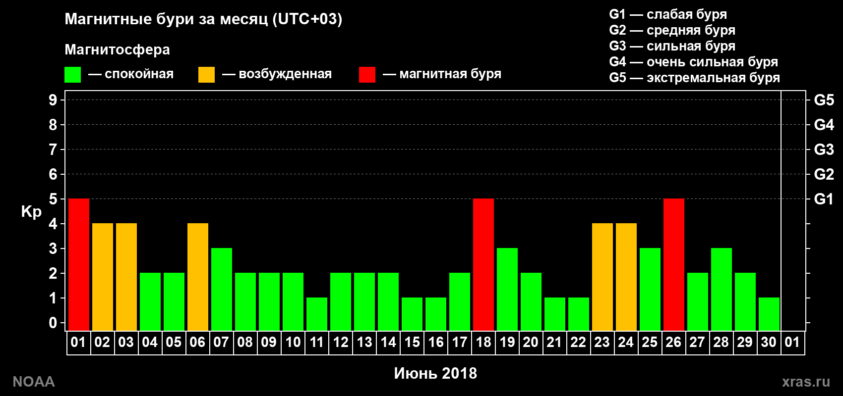 Суточный индекс Kp в июне 2018 года