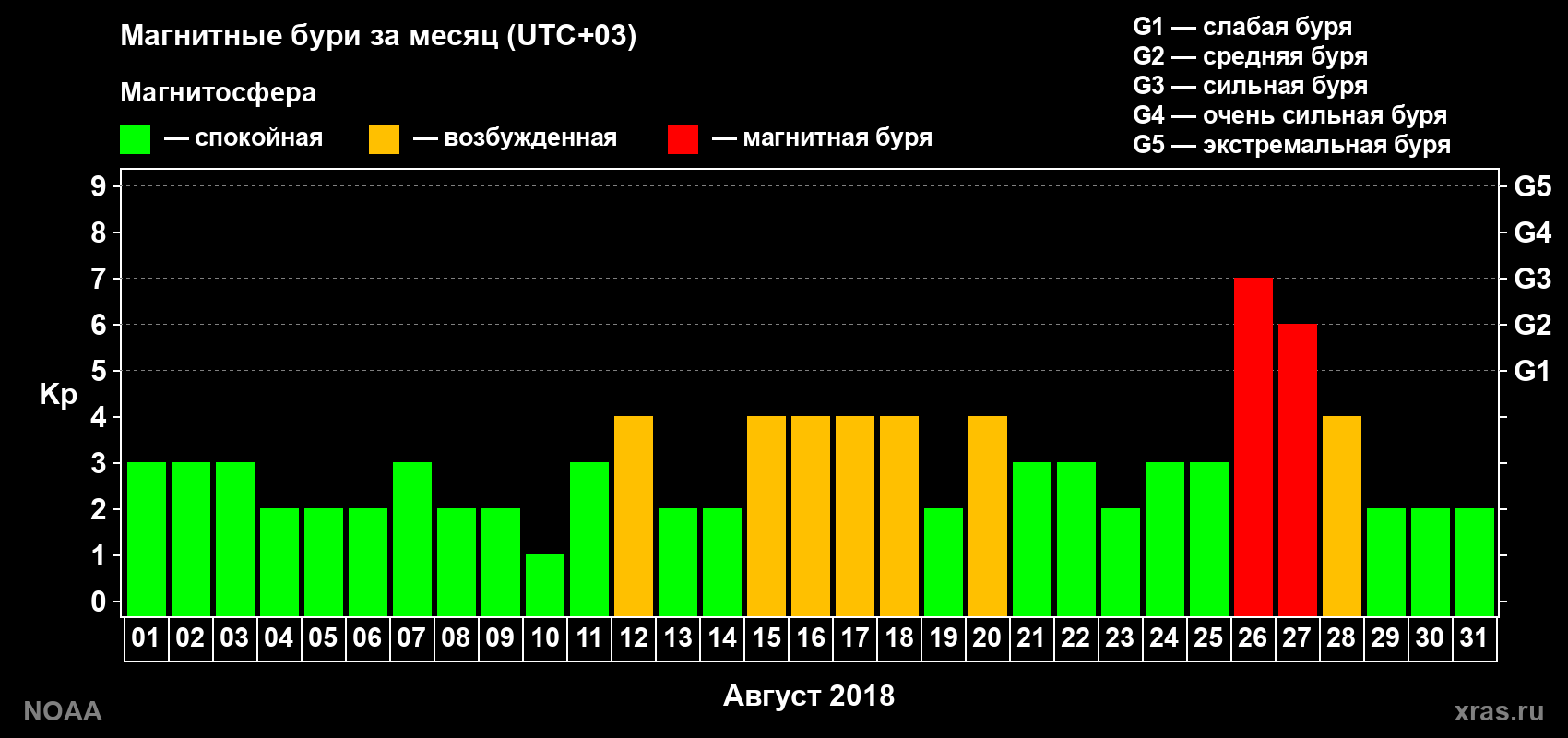 Суточный индекс Kp в августе 2018 года