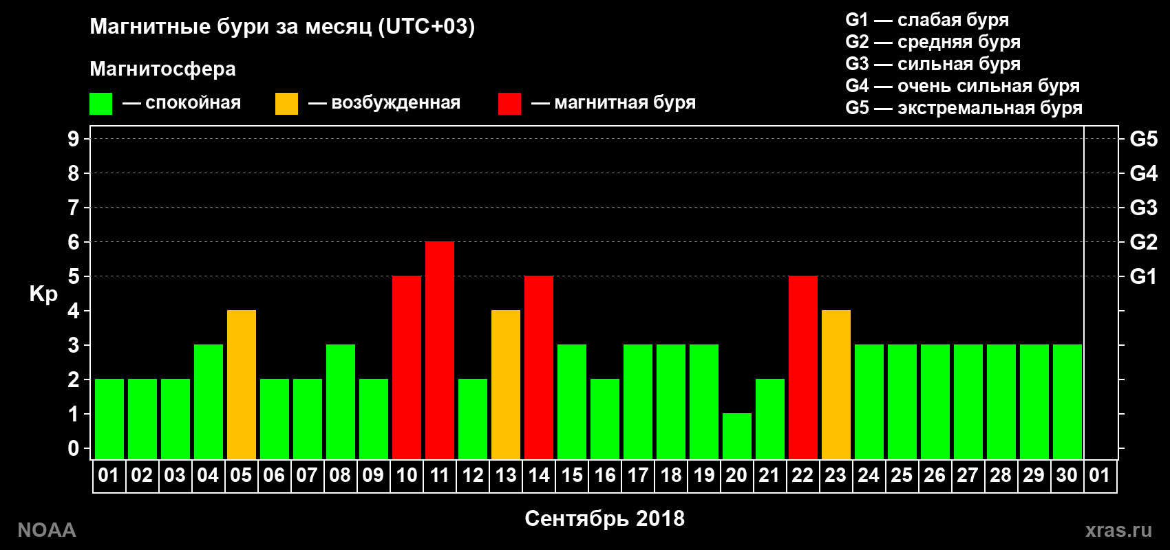 Суточный индекс Kp в сентябре 2018 года