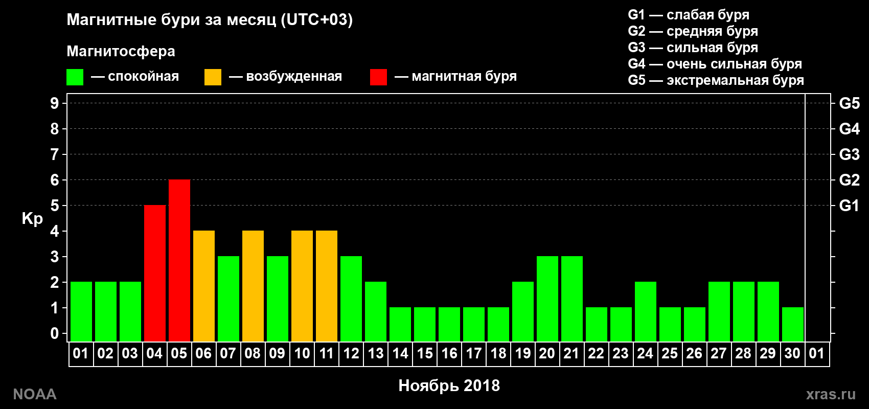 Суточный индекс Kp в ноябре 2018 года