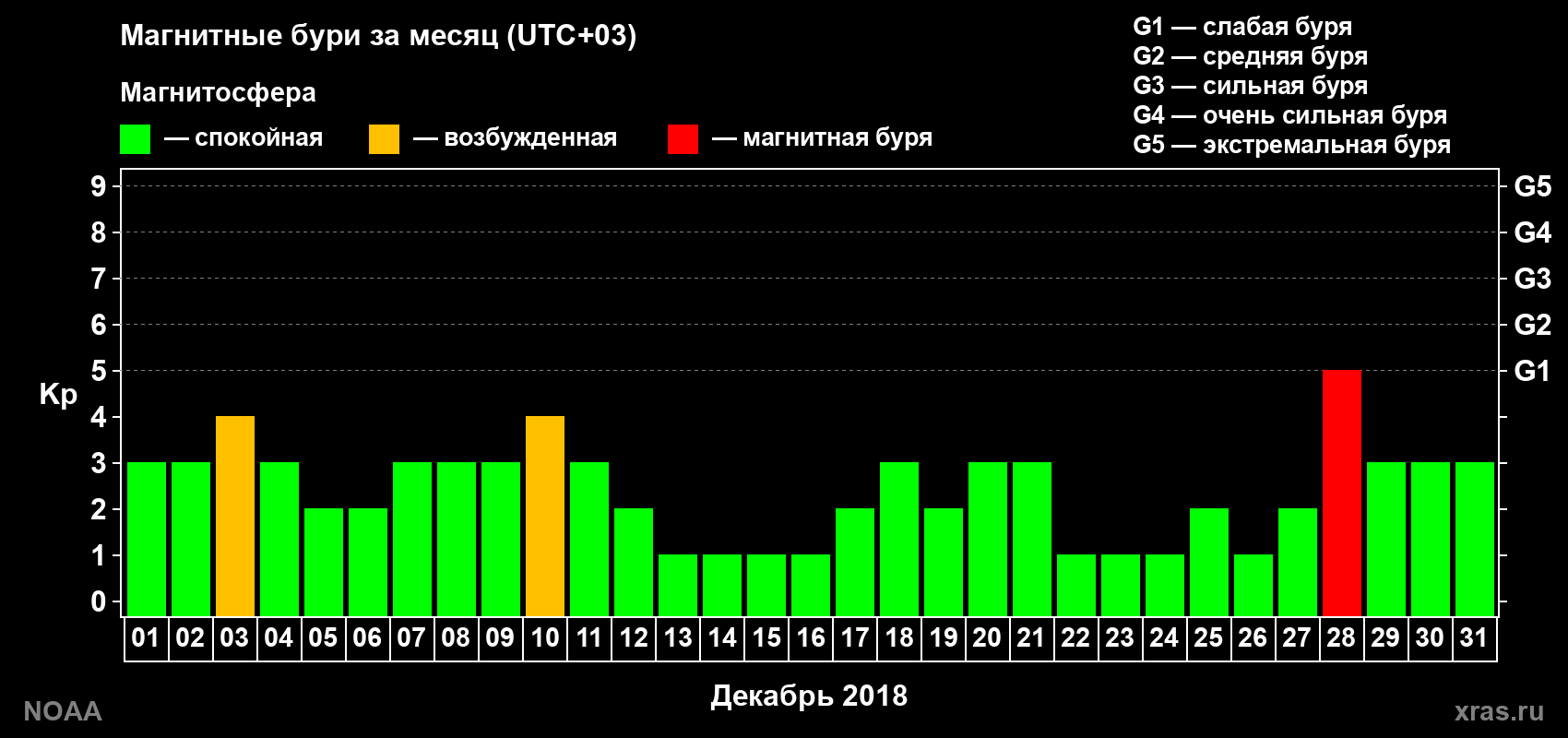 Суточный индекс Kp в декабре 2018 года
