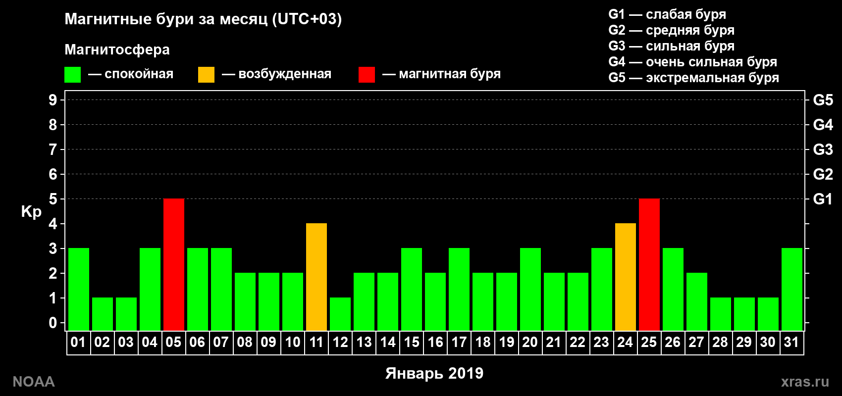 Суточный индекс Kp в январе 2019 года