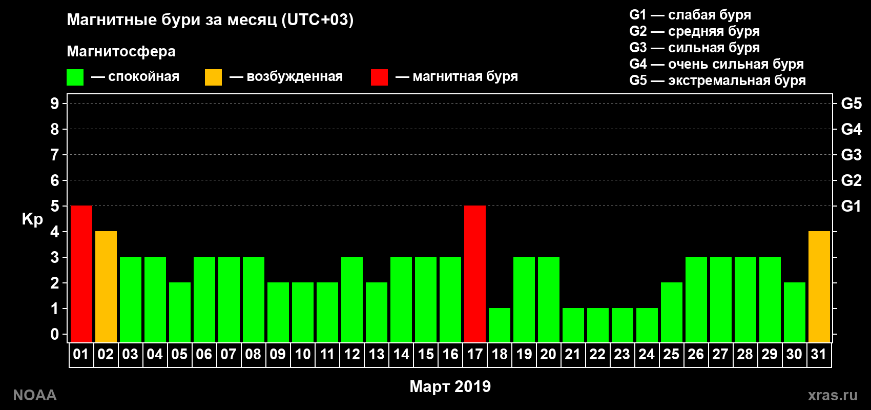 Суточный индекс Kp в марте 2019 года