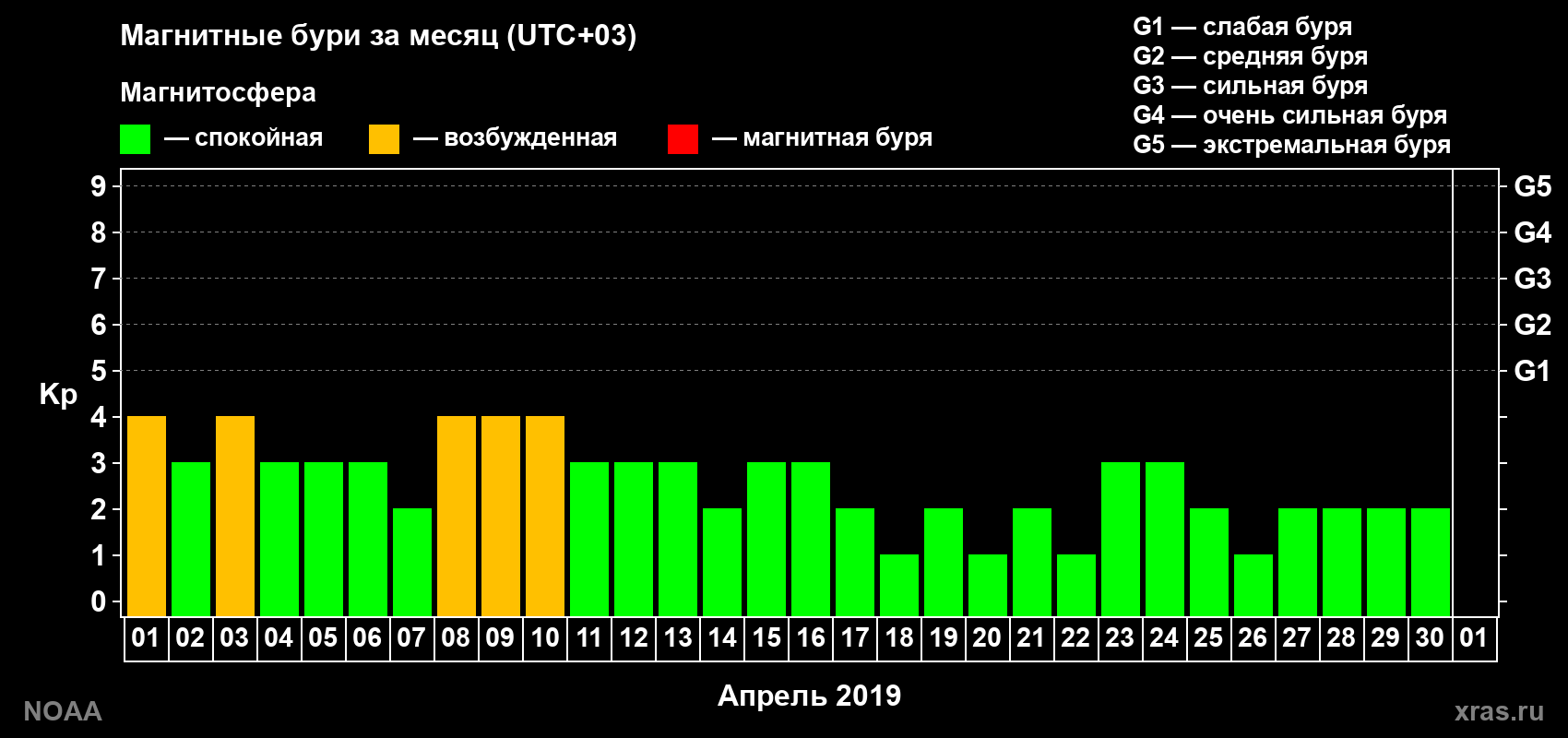 Изменения геомагнитного индекса Kp в апреле 2019 года