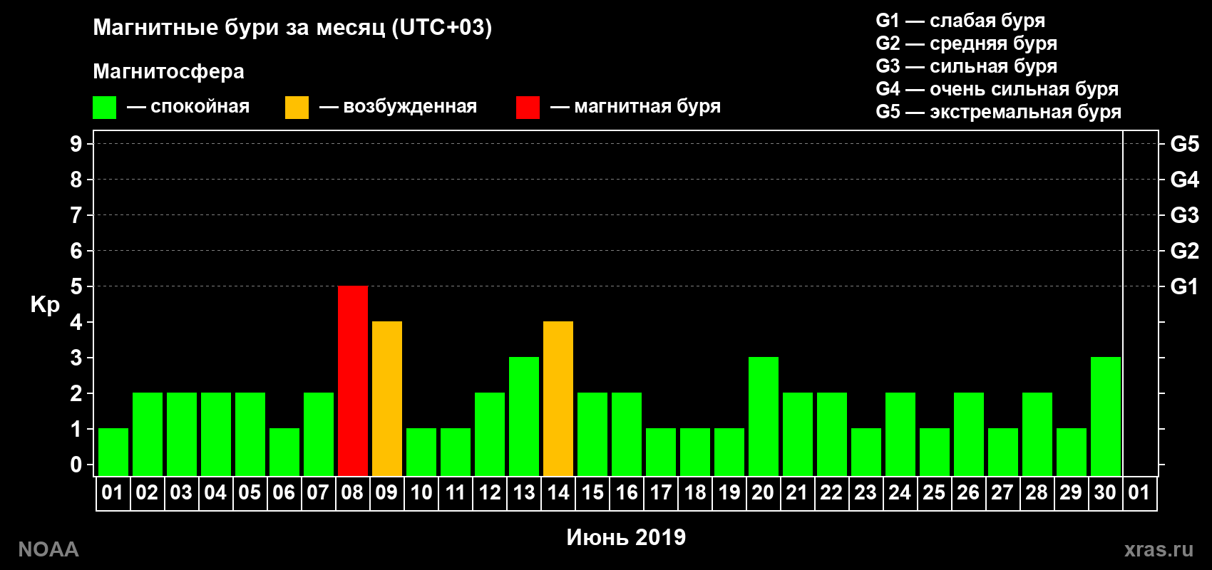 Суточный индекс Kp в июне 2019 года