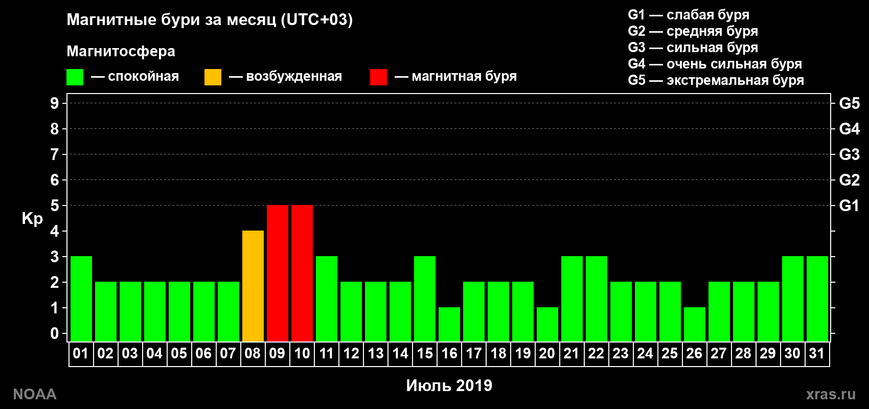 Суточный индекс Kp в июле 2019 года