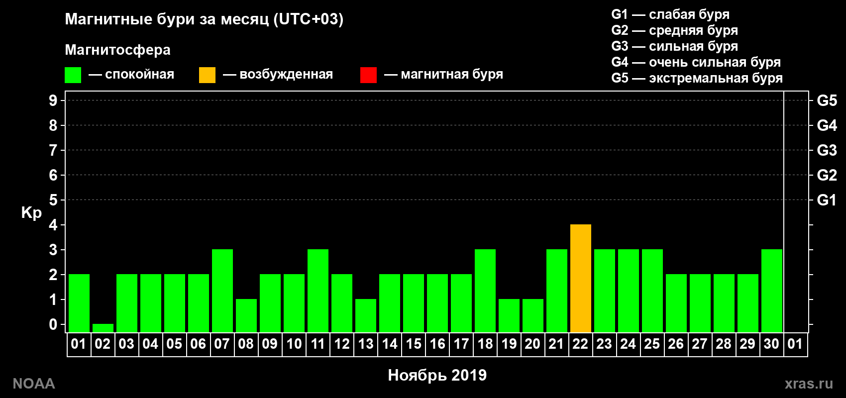 Суточный индекс Kp в ноябре 2019 года