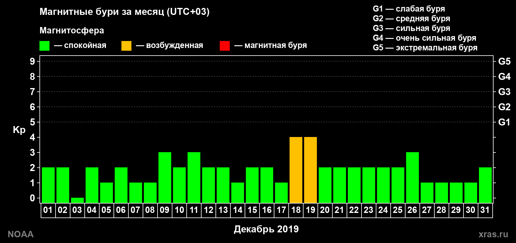 Суточный индекс Kp в декабре 2019 года