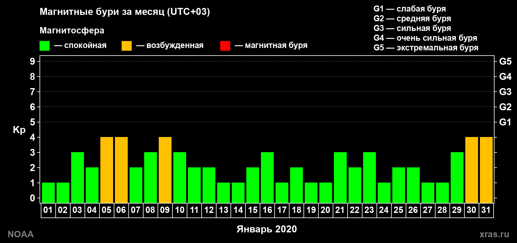Суточный индекс Kp в январе 2020 года