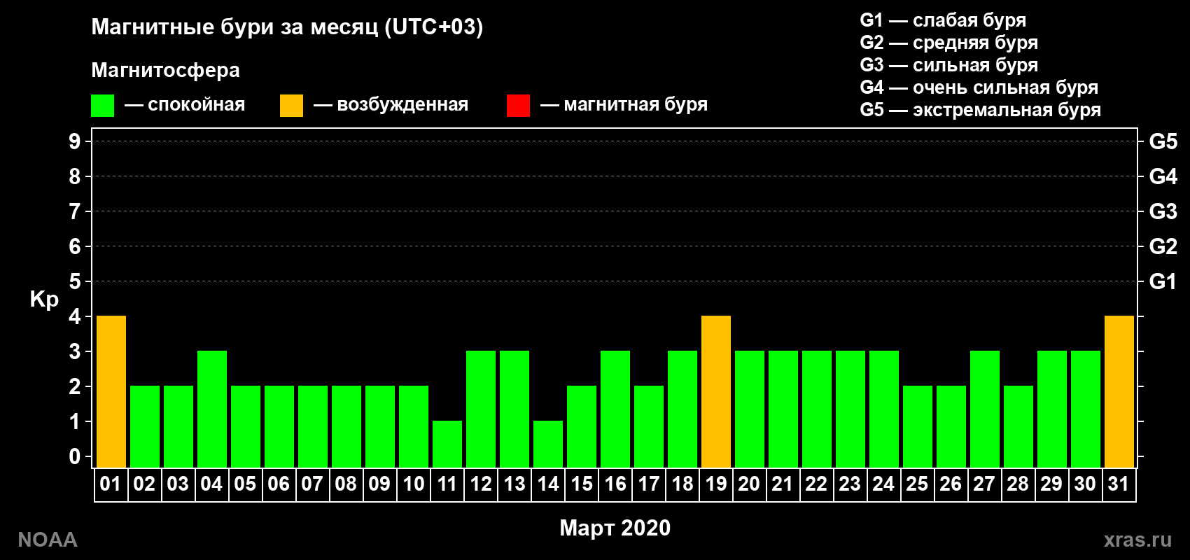 Изменения геомагнитного индекса Kp в марте 2020 года
