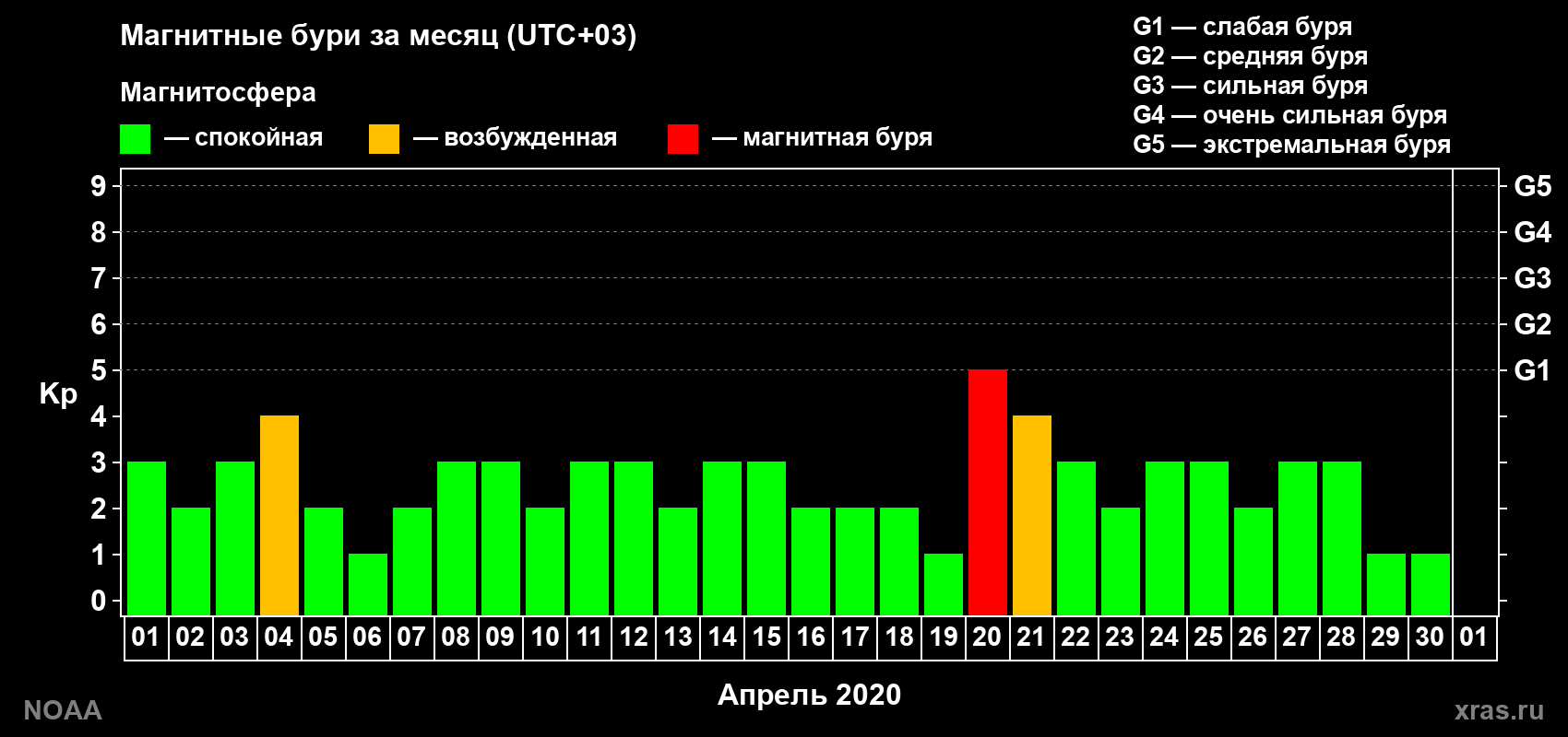 Суточный индекс Kp в апреле 2020 года