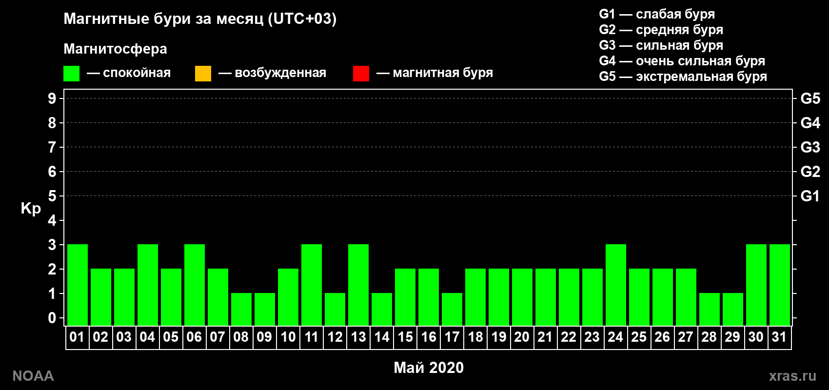 Суточный индекс Kp в мае 2020 года