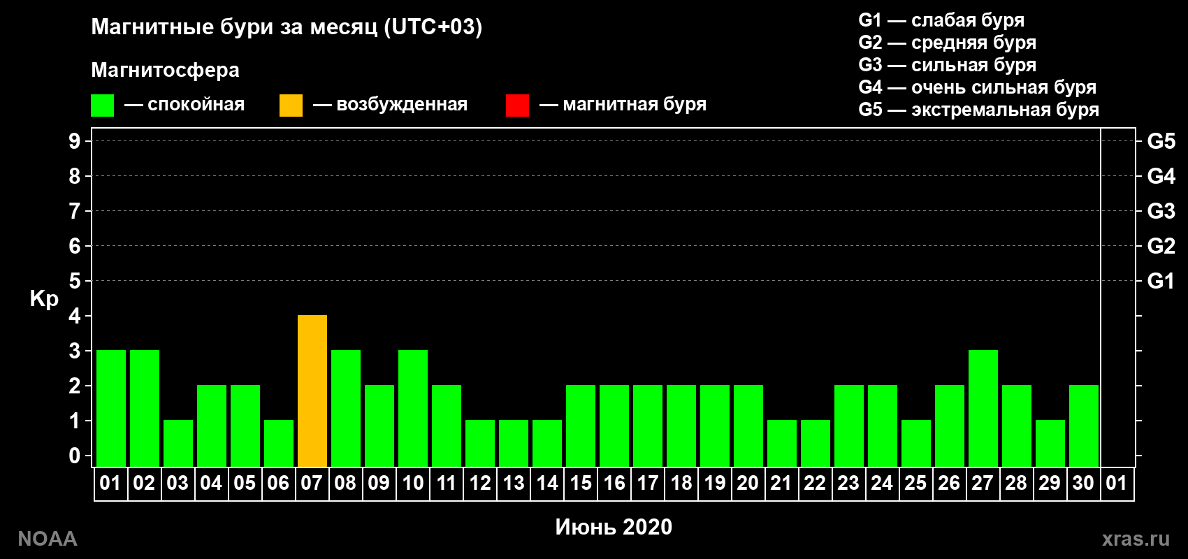 Суточный индекс Kp в июне 2020 года