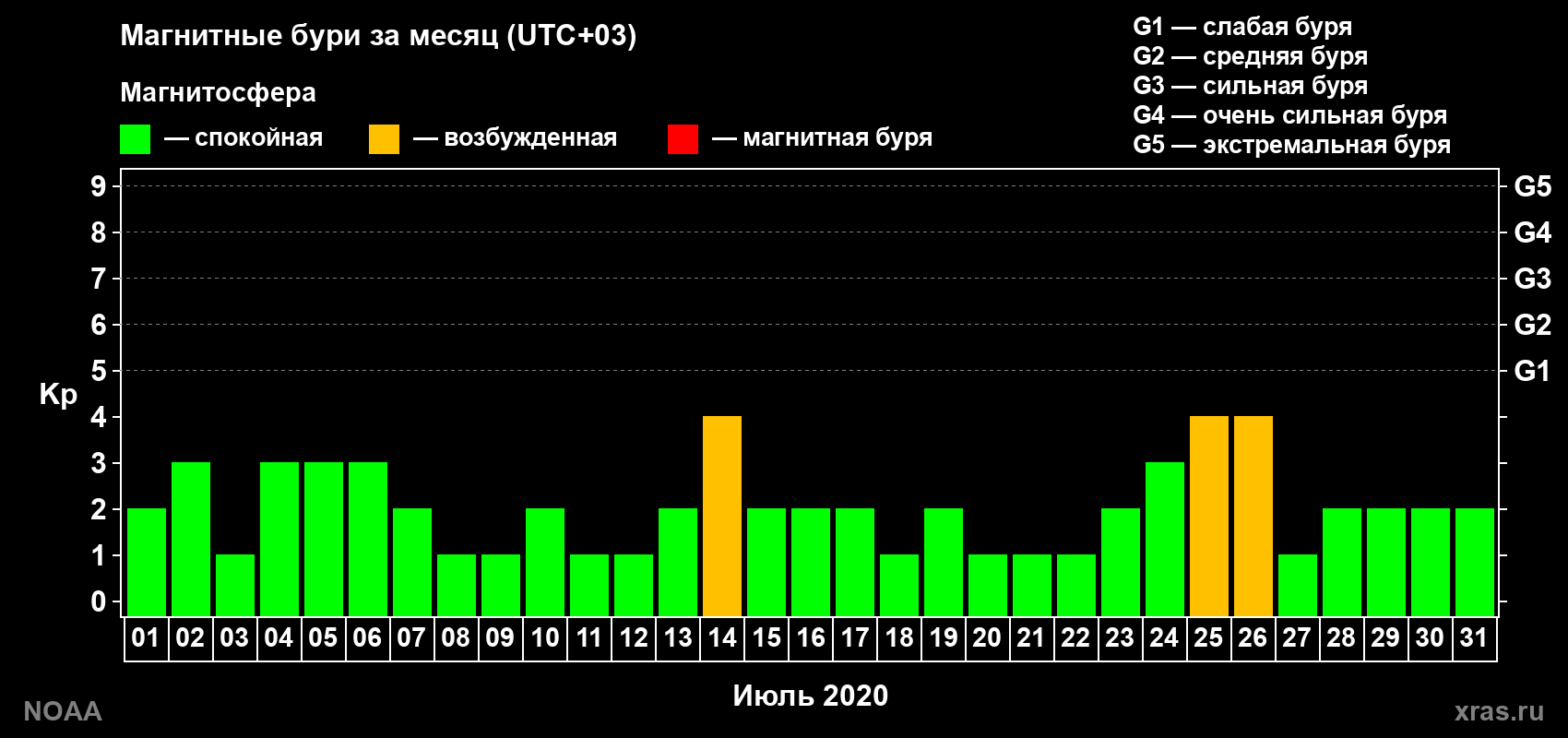 Изменения геомагнитного индекса Kp в июле 2020 года