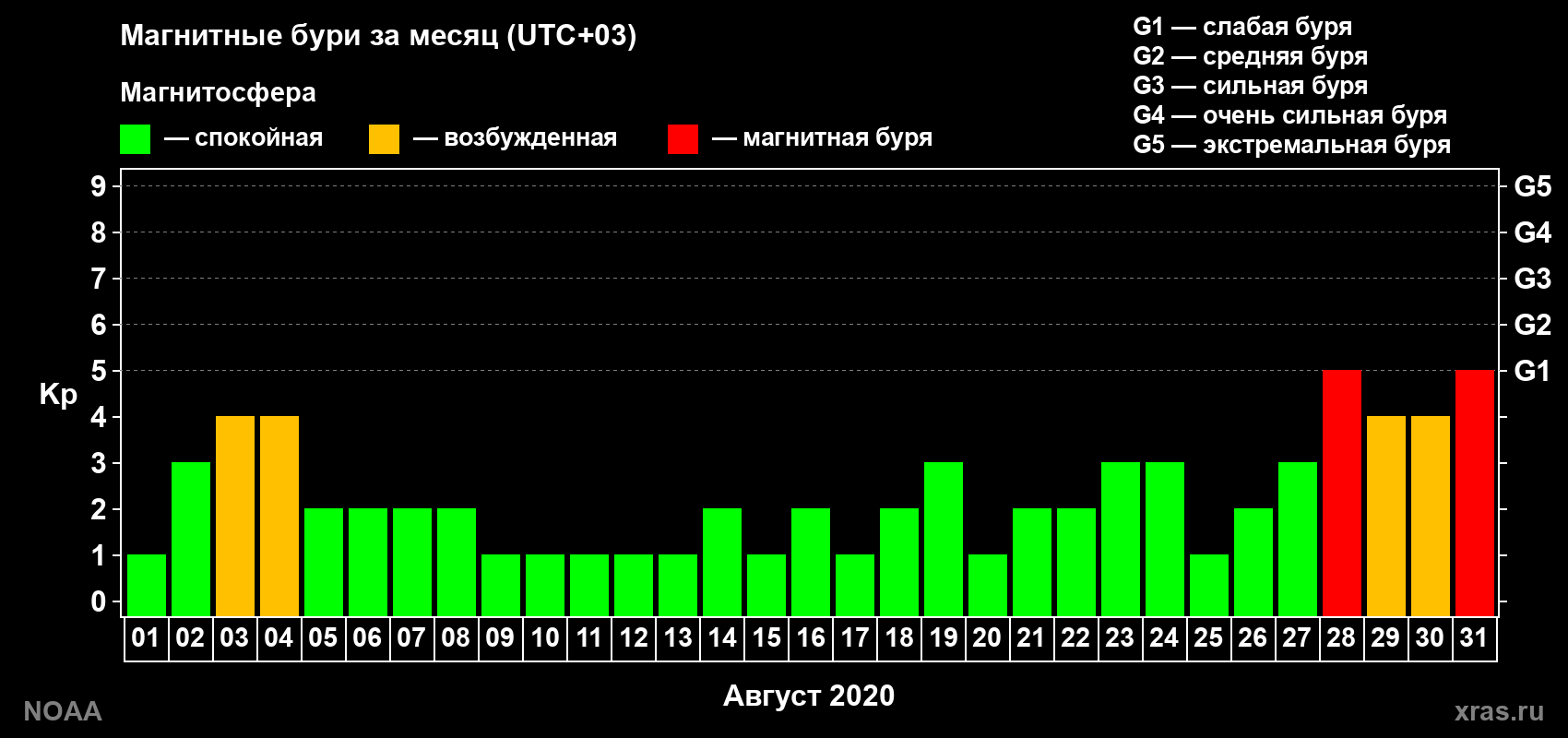 Суточный индекс Kp в августе 2020 года
