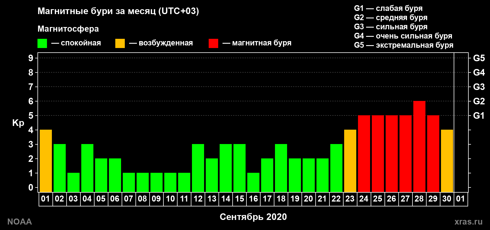 Изменения геомагнитного индекса Kp в сентябре 2020 года