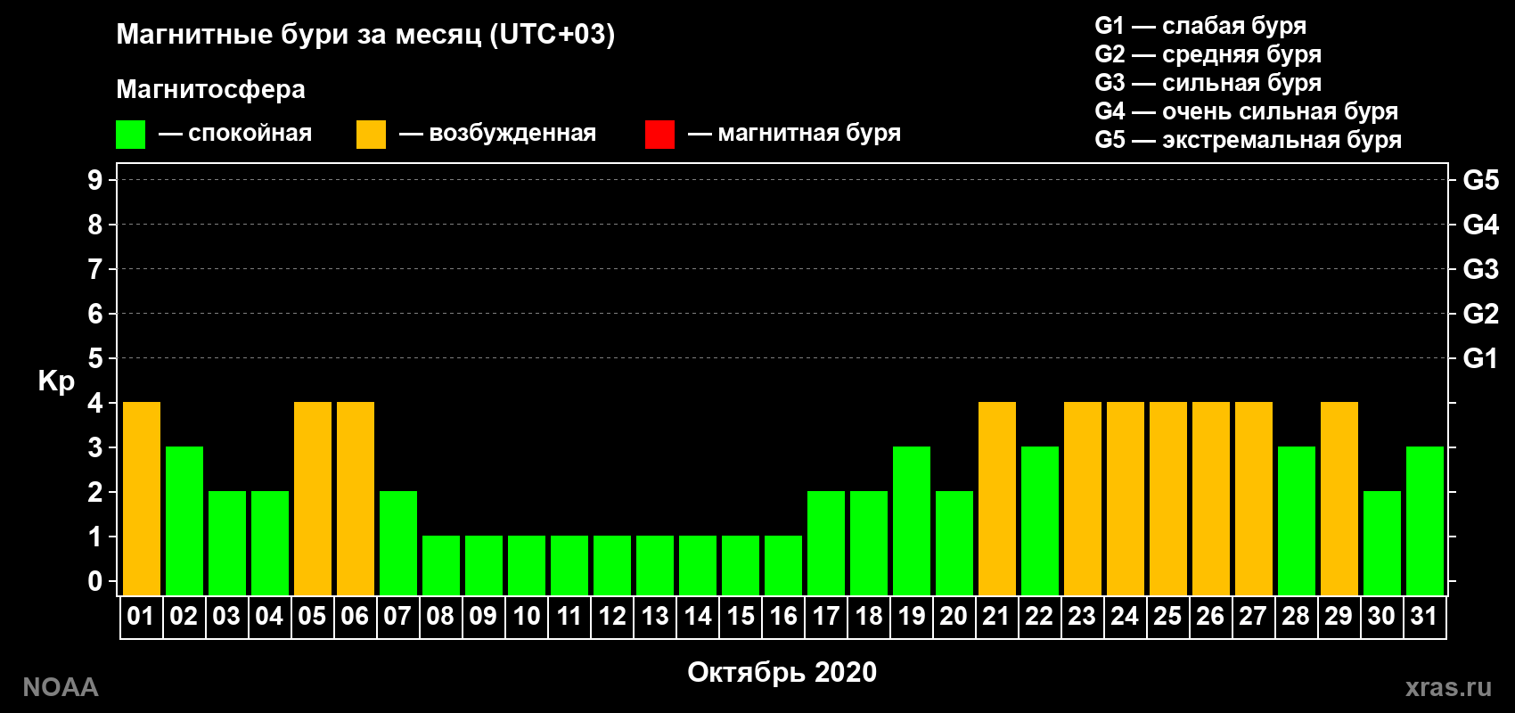Суточный индекс Kp в октябре 2020 года